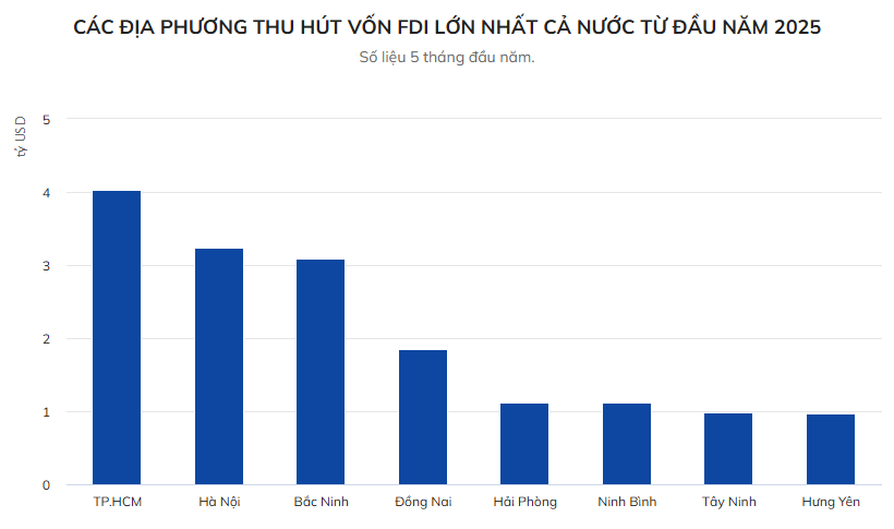 FDI Ninh Binh